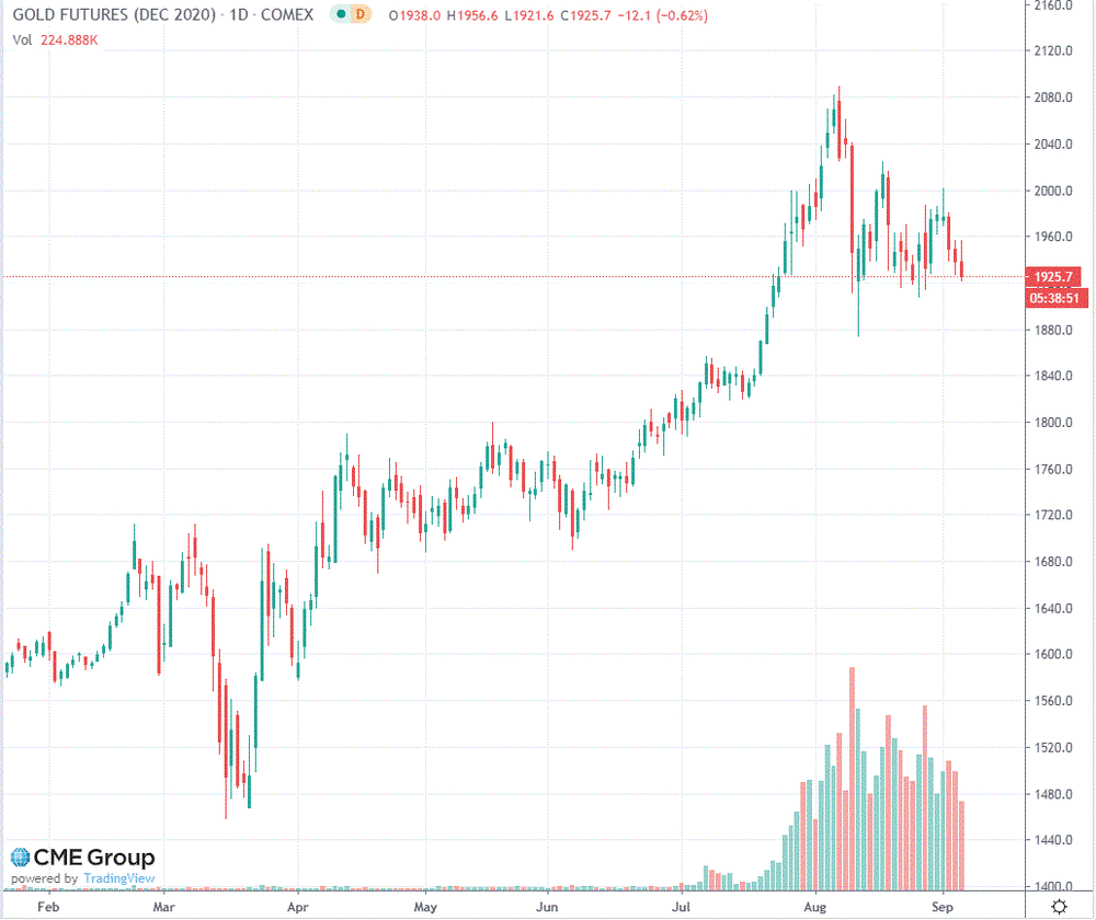Золото демонстрирует негативную динамику