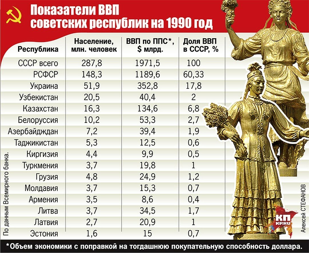 Сколько длилось советское время. Таблица потребления советских республик. ВВП республик СССР В 1990 году. Показатели ВВП советских республик на 1990 год.