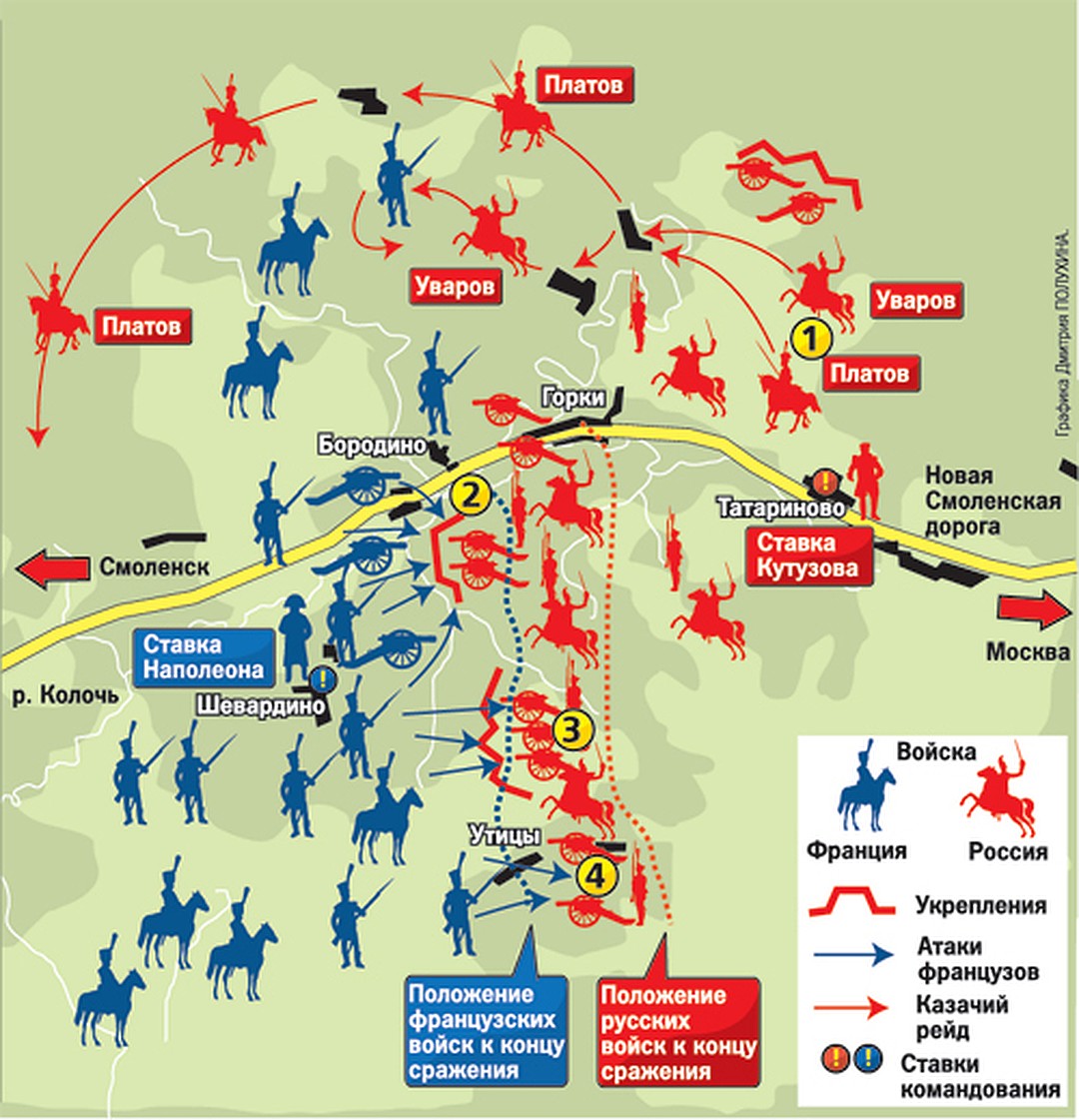 Расположение русских. Бородинская битва расположение войск. Бородино расположение войск. Бородинское сражение расположение войск. Бородинское сражение схема расположения армий.