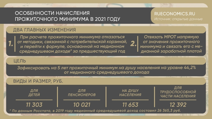Прожиточный минимум для трудоспособных 2023. Среднедушевой доход в России 2021. Прожиточный минимум в России в 2021 году. Среднедушевой прожиточный минимум. Расчет прожиточного минимума 2023.