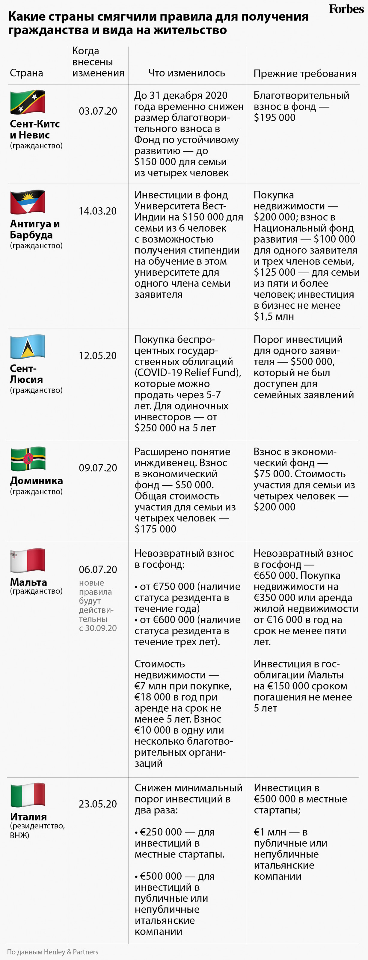 Распродажа «золотых паспортов»: коронавирус подстегнул интерес россиян к иностранному гражданству бассейна, россиян, спроса, отмечает, страны, Карибского, обмен, время, получения, жительство, Frank, Варгасов, программам, Henley, страна, стран, гражданства, паспорта, инвестиции, гражданство