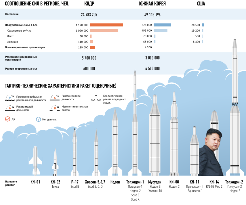Ракеты большой дальности расстояние. Ракеты Северной Кореи дальность. КНДР ракеты средней дальности. КНДР ракеты малой дальности. Ракеты средней и малой дальности.