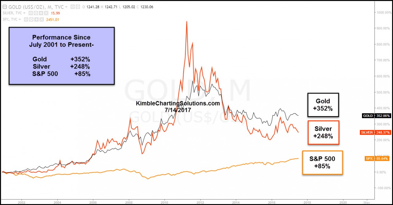 chart comparing Gold silver and S&P 500 kimble charting solutions