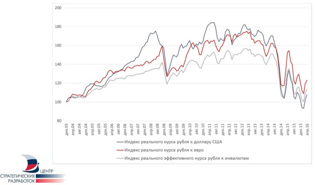 Эффективный курс. График эффективного курса рубля. Реальный эффективный курс рубля. Индекс реального курса рубля. Реальный курс рубля график.