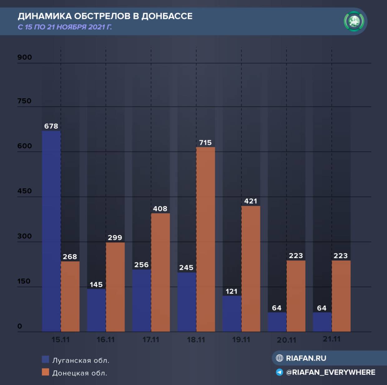 Киев активизировал антироссийскую кампанию, а Донбасс инспектировал военный атташе США