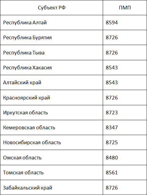 Минимальный размер пенсии в краснодарском крае