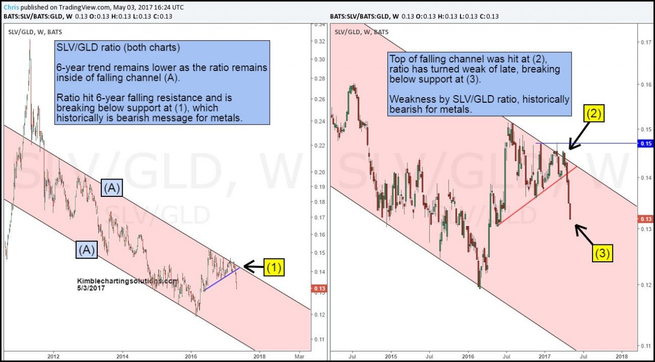 slv gld ratio kimble charting solutions