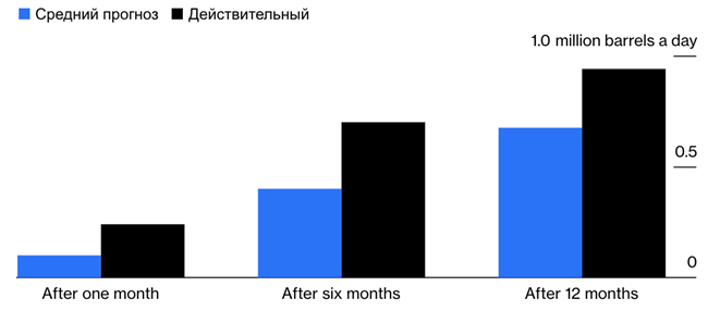 Возвращение Ирана заполнит созданную Россией дыру в поставках нефти