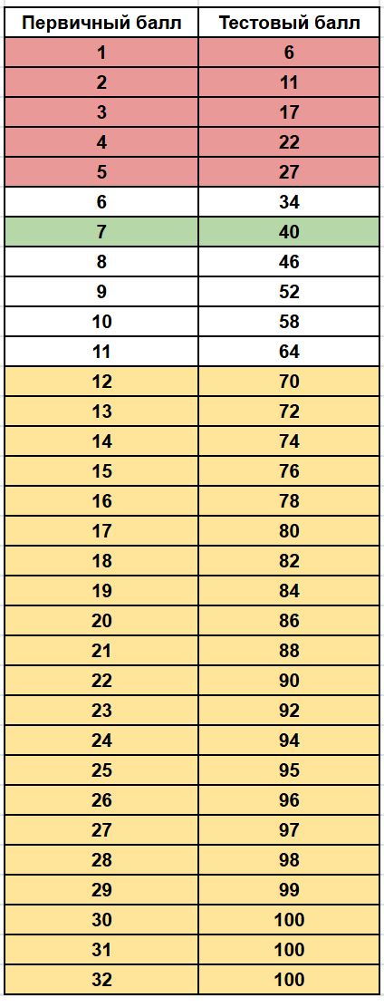 Сколько баллов нужно набрать на ЕГЭ по математике в 2026 году