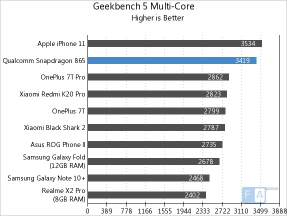 iPhone 11 разгромил чипсет Snapdragon 865 в бенчмарке Geekbench Snapdragon, Qualcomm, Offscreen, GFXBench, основе, процессор, частотой, тактовой, 1080p, бенчмарке, iPhone, быстрее, Adreno, обеспечивает, платформы, аппаратной, баллов, смартфоны, платформу, производительности