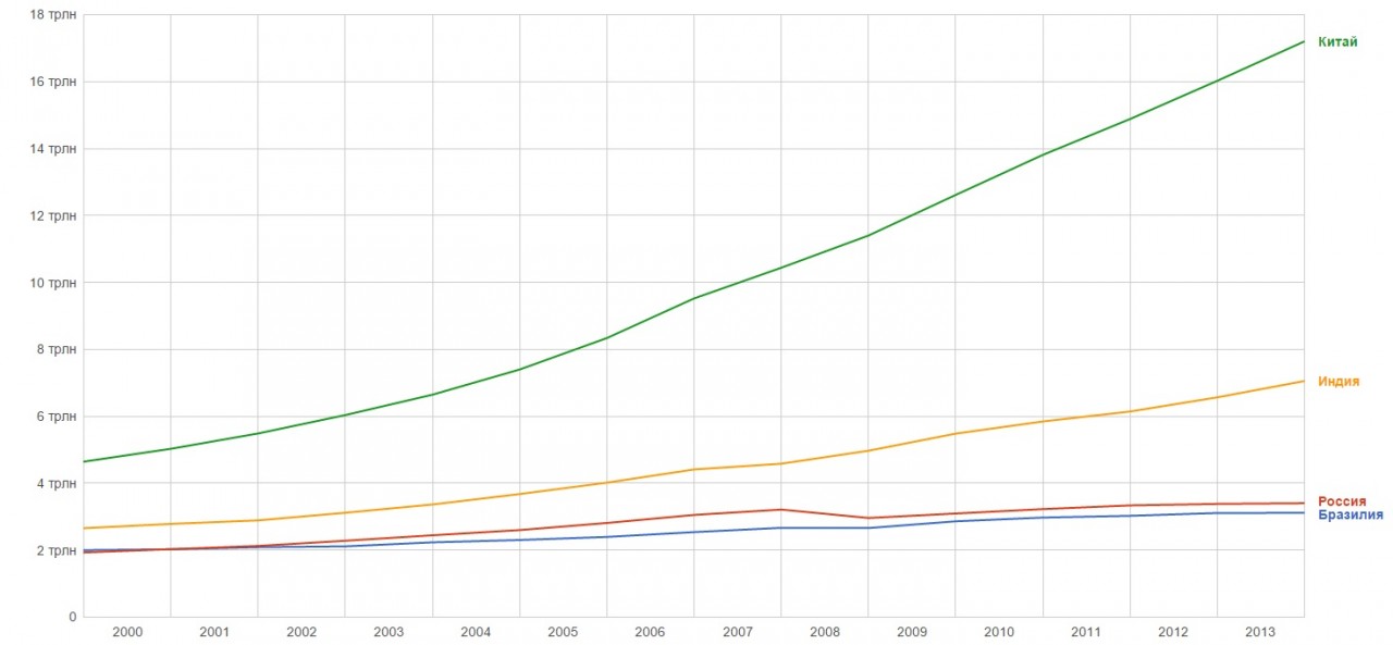 ВВП в пост. межд. долларах 2005