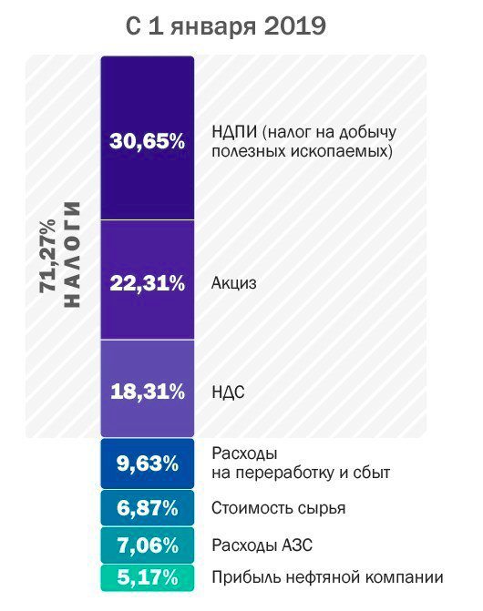 100 рублей за литр бензина. Эксперты призывают россиян морально готовиться бензин,мнение,нефтяники,россияне,рост,цена,экономика