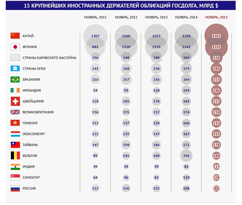 Какие страны иностранные. Таблица держателей госдолга США. Внешний долг США держатели. Страны держатели американских облигаций. Держатели российского госдолга.
