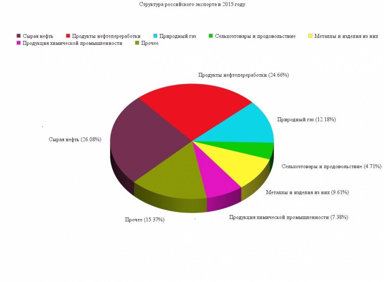 Структура экономики россии диаграмма