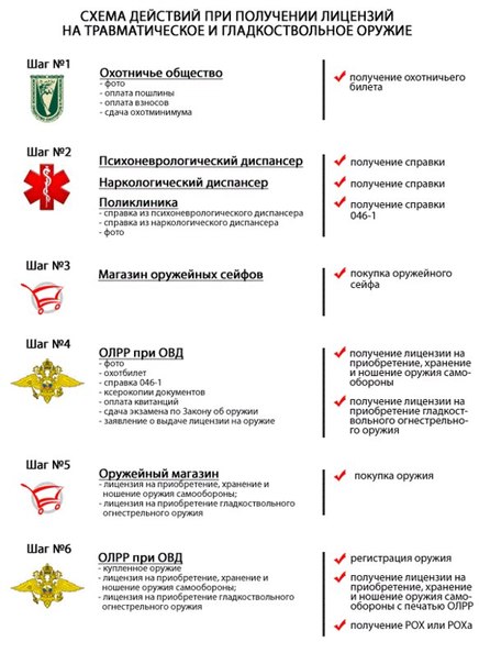 Четкая схема действий