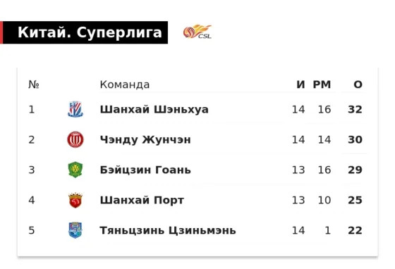 Слуцкий чуть не упустил лидерство. «Шанхай» влетел аутсайдеру