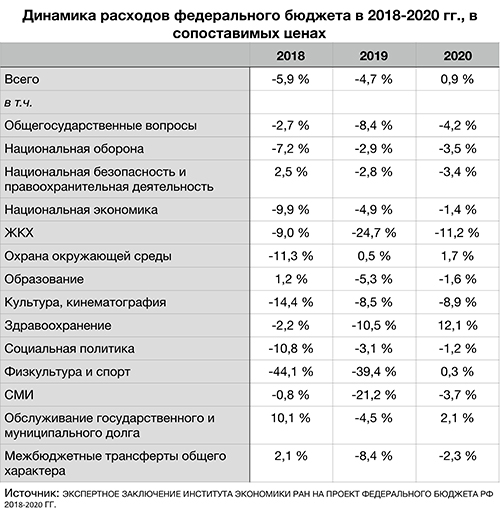 Исполнение расходов федерального бюджета на реализацию национальных проектов 2020