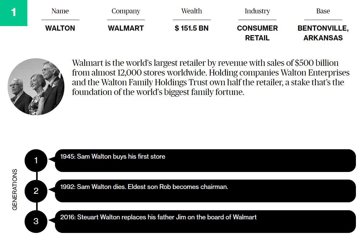 Богатейшие семьи в мире по версии Bloomberg