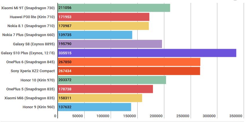 Рейтинг смартфонов xiaomi. Таблица автономности смартфонов Xiaomi. Таблица сравнения Snapdragon. Snapdragon 730 антуту. 730 Vs 845 ANTUTU Snapdragon.