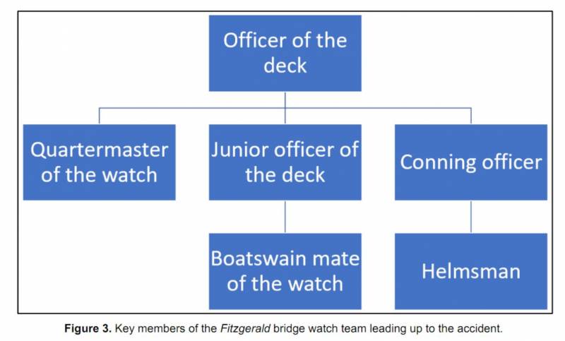 Столкновение USS Fitzgerald и танкера ASX Crystal – расследование вмф