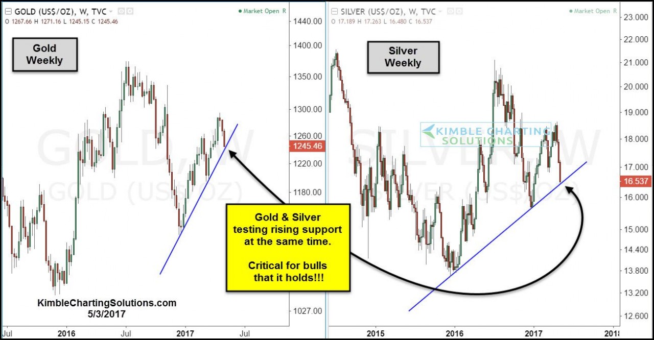 gold and silver weekly kimble charting solutions