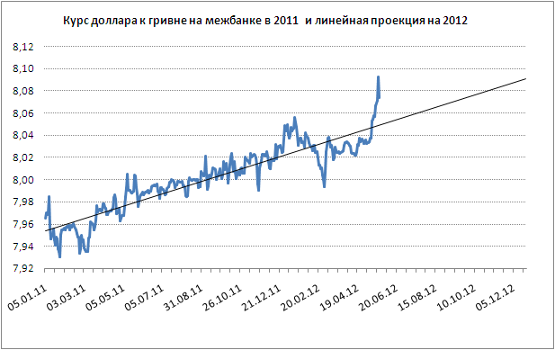 Курс евро в 2011. Курс гривны к доллару. График роста доллара к гривне. Курс евро 2018. Почему евро так подорожал сегодня.