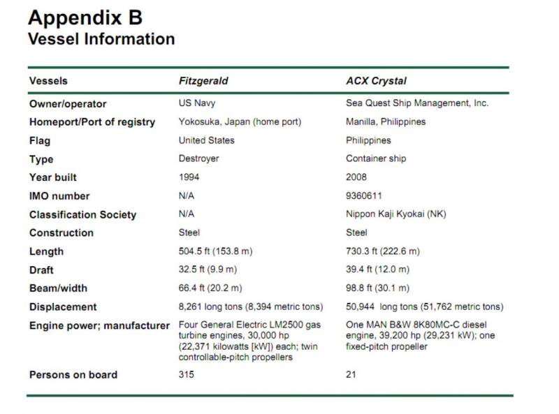 Столкновение USS Fitzgerald и танкера ASX Crystal – расследование вмф