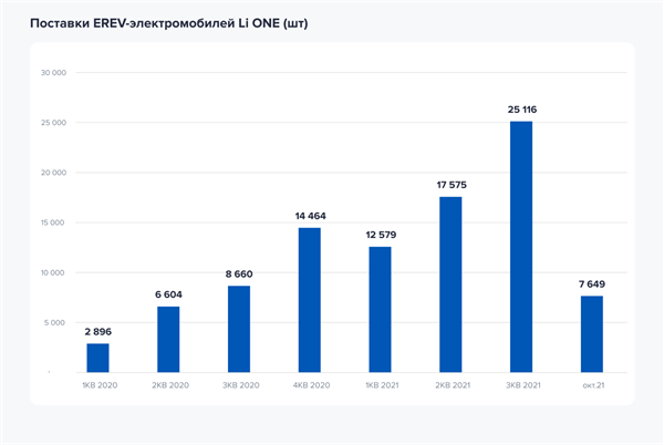 Среднегодовой темп роста поставок электромобилей Li ONE