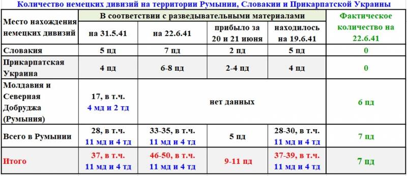 Разведка о немецких танках и мотопехоте в июне 1941-го дивизий, немецких, войск, против, границы, нашей, части, дивизии, бывшей, разведки, Восточной, границе, Пруссии, данным, соединений, Румынии, группировка, которых, сводке, Польши