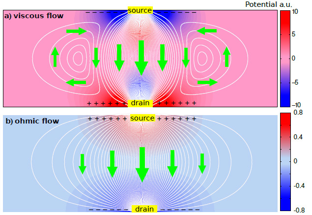 Снизу «классический» ток, сверху – образование вихрей, в которых направление движения электронов противоположно приложенному напряжению. Фото: Nature physics