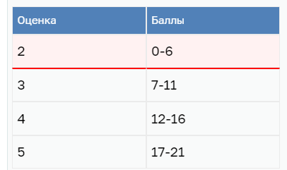 Сколько баллов нужно набрать на ЕГЭ по математике в 2026 году