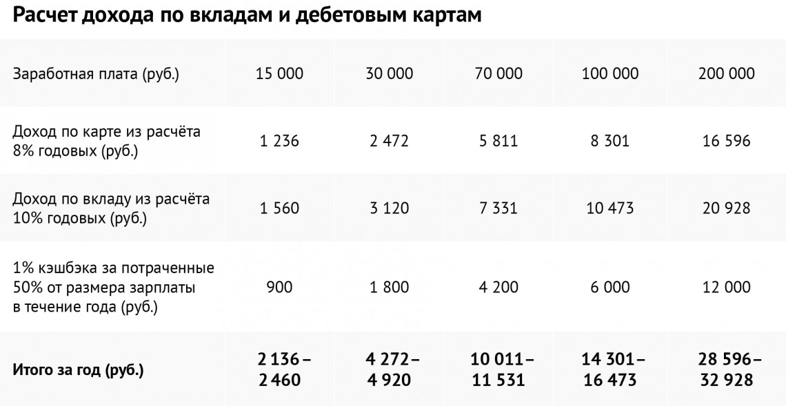 Калькулятор дохода. Доход на карту. Доходы банков от кредитных карт. Схема заработка на банковских картах. Доход по вкладу.