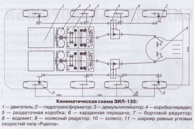 Четырехосные ЗИЛы: ракетоносцы, умеющие плавать ЗИЛ135, машины, Грачева, Источник, машина, шасси, колеса, время, испытания, колесных, только, части, очень, амфибии, После, Также, ракеты, которые, автозавода, вполне