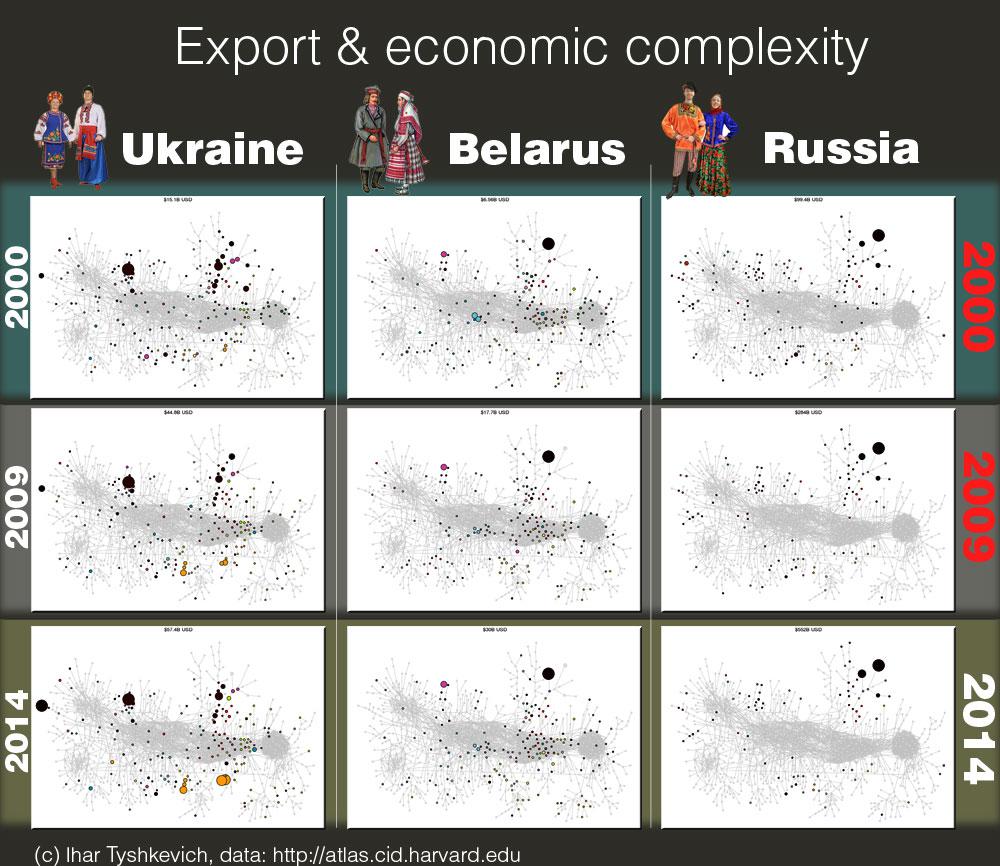 Украина Россия Беларусь производство по типам продукции