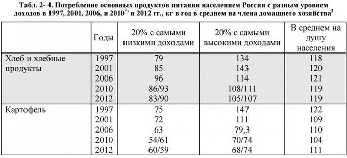 Опять булкохрусты вопят, что СССР не дотянул до РИ в 13-м году, а вот РФ!!! Опять булкохрусты вопят, что СССР не дотянул до РИ в 13-м году, а вот РФ!!! россия