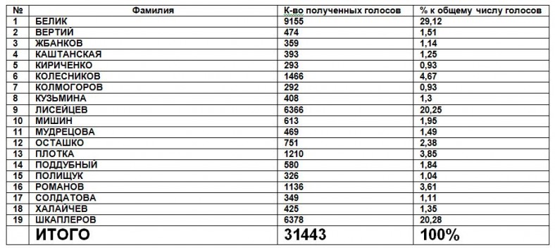 Есть ли выбор после праймериз «Единой России» в Севастополе: уроки на будущее
