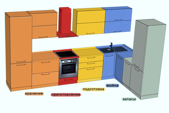 Эргономика домашнего пространства: как сделать маленькую кухню удобной идеи для дома,интерьер и дизайн,кухня,планировка