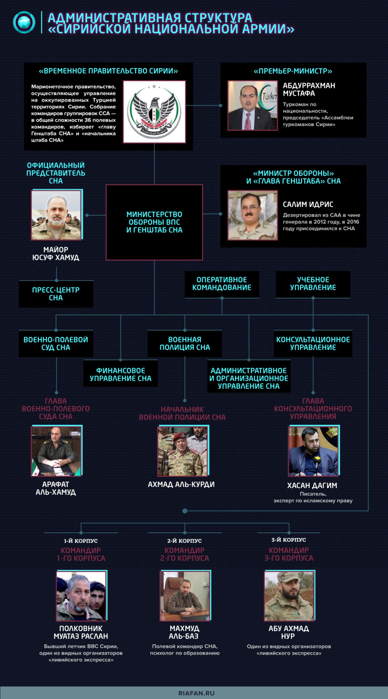 Административная структура «Сирийской национальной армии»