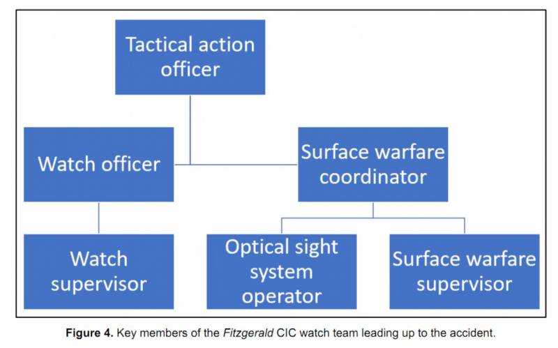 Столкновение USS Fitzgerald и танкера ASX Crystal – расследование вмф