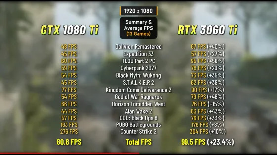 GTX 1080 Ti 11 ГБ или RTX 3060 Ti 8 ГБ