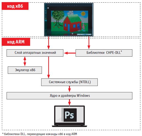 В Windows 10 on ARM запускаются даже такие десктопные программы, как Photoshop. Сделать это позволяет эмуляция их кода x86. Запросы программ к системе обрабатываются специальными библиотеками DLL