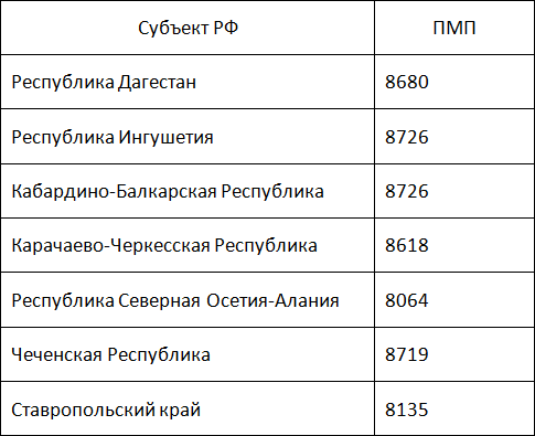 Минимальная пенсия в спб. Минимальная пенсия в Ставропольском крае в 2021. Минимальная пенсия в Дагестане в 2021 году. Минимальная пенсия в Дагестане в 2021 году по старости. Минимальная пенсия в Дагестане.