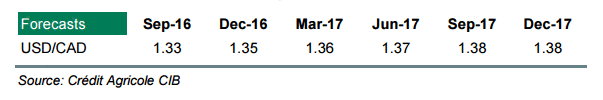 Мнение и прогнозы экспертов Credit Agricole по канадскому доллару