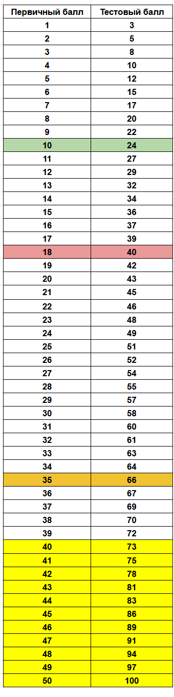 Какой проходной балл у ЕГЭ по русскому языку в 2026 году русскому, языку, баллов, год —, первичные, поступления, перевода, получения, вторичные, шкала, только, получить, может, баллы, нужно, минимальный, оценки, университет, проходной, минимум