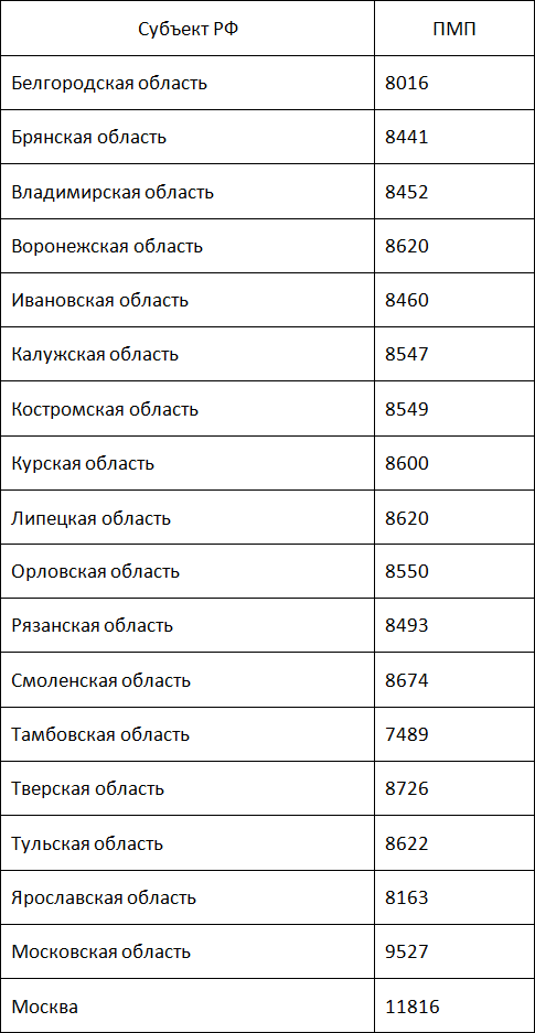 Минимальная пенсия в подмосковье в 2025. Минимальная пенсия по регионам.