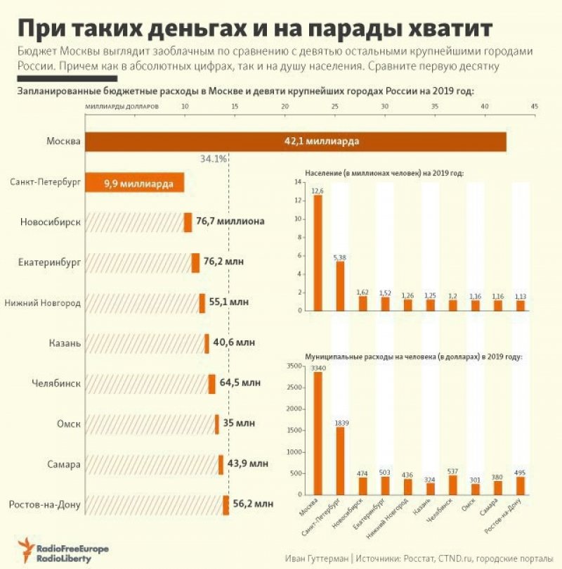 «Радио Свобода» опубликовало антироссийский фейк о бюджетах крупнейших городов РФ