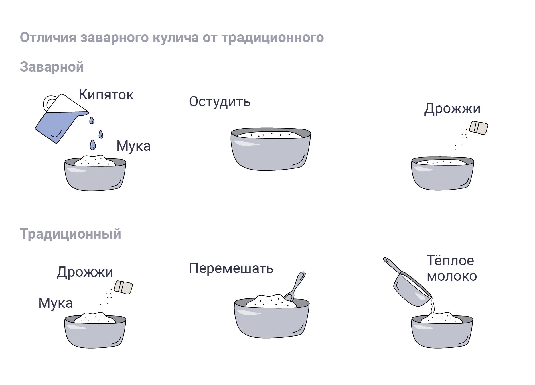 Технологическая схема кулича пасхального