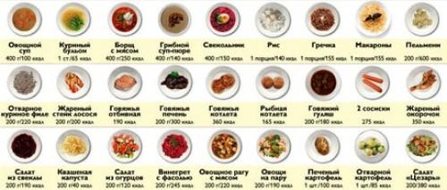 Калорийность готовых блюд. Таблицы калорийности готовых блюд и продуктов