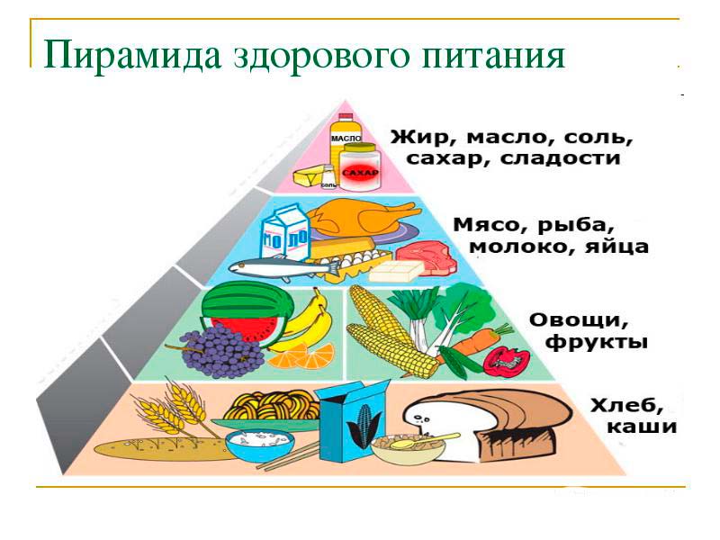 Пирамида здорового (правильного) питания