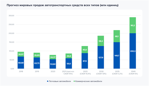 Прогноз мировых продаж автотранспортных средств всех типов